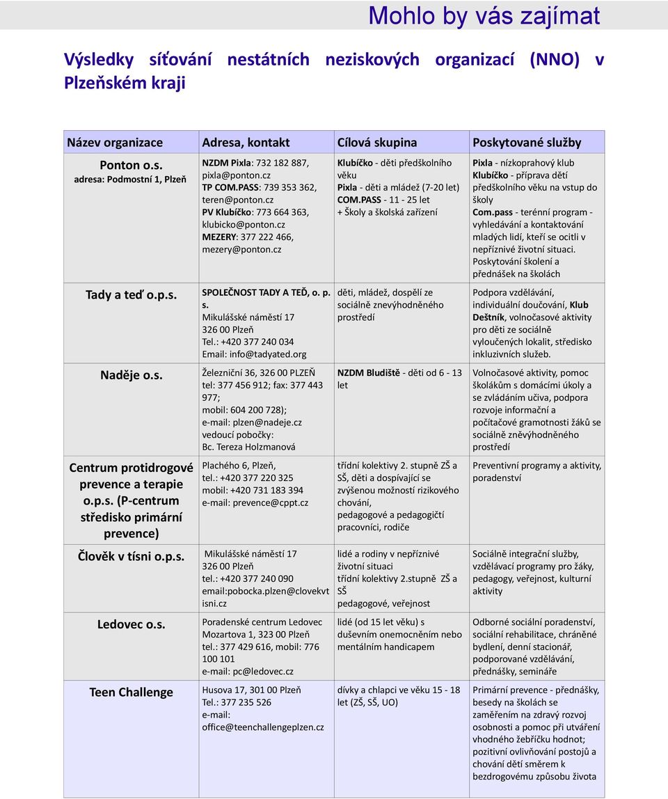 Mikulášské náměstí 17 326 00 Plzeň Tel.: +420 377 240 034 Email: info@tadyated.org Naděje o.s. Centrum protidrogové prevence a terapie o.p.s. (P-centrum středisko primární prevence) Železniční 36, 326 00 PLZEŇ tel: 377 456 912; fax: 377 443 977; mobil: 604 200 728); e-mail: plzen@nadeje.