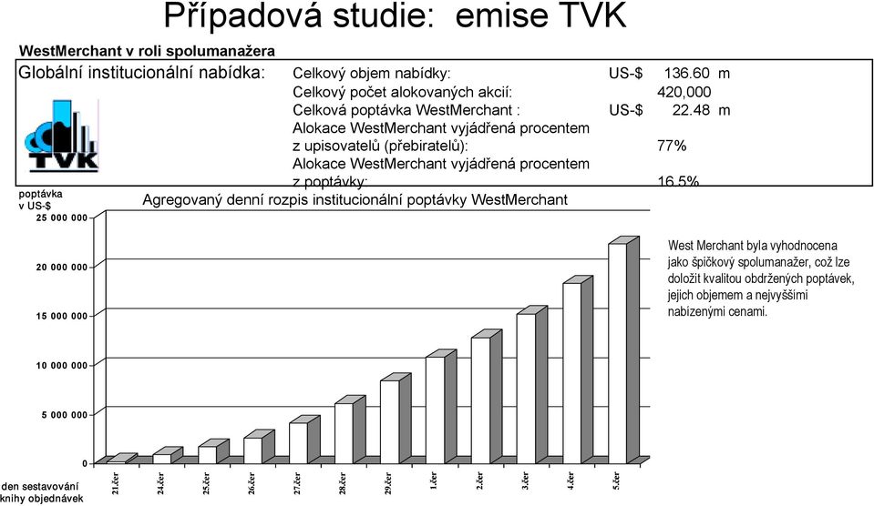 48 m Alokace WestMerchant vyjádřená procentem z upisovatelů (přebiratelů): 77% Alokace WestMerchant vyjádřená procentem z poptávky: 16.