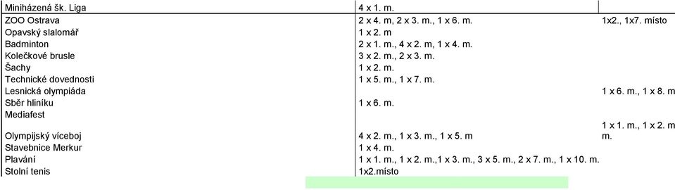 m. Lesnická olympiáda 1 x 6. m., 1 x 8. m Sběr hliníku 1 x 6. m. ediafest Olympijský víceboj 4 x 2. m., 1 x 3. m., 1 x 5. m 1 x 1.