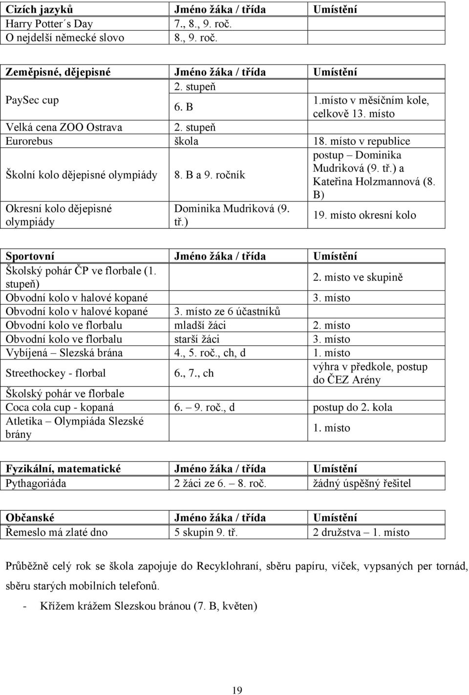 ) a Kateřina Holzmannová (8. B) Okresní kolo dějepisné olympiády Dominika Mudriková (9. tř.) 19. místo okresní kolo Sportovní Jméno žáka / třída Umístění Školský pohár ČP ve florbale (1. stupeň) 2.