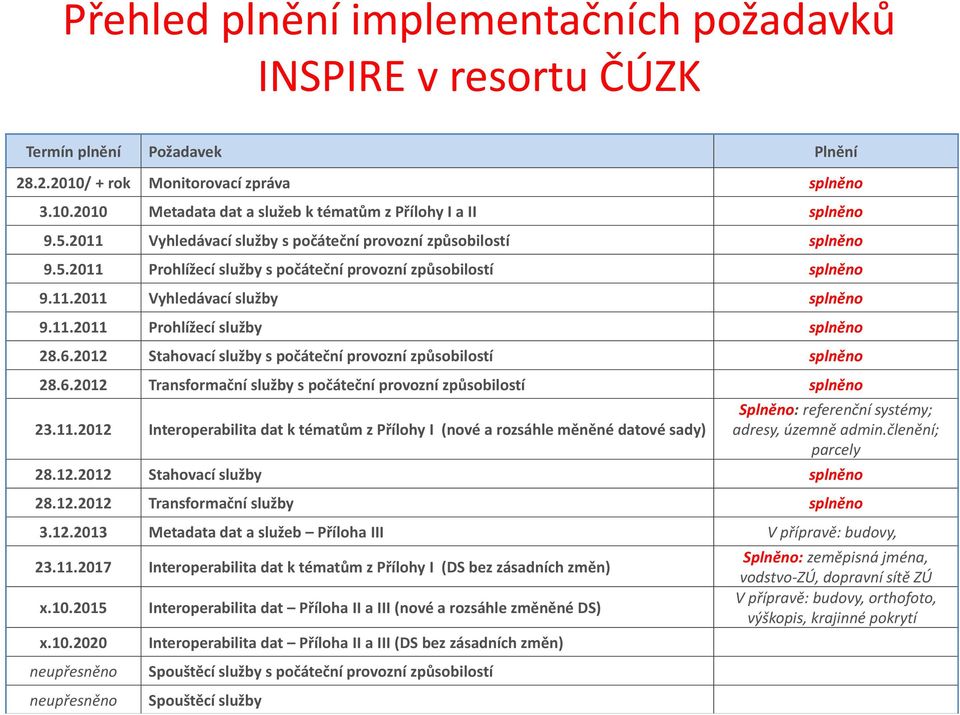 6.2012 Stahovací služby s počáteční provozní způsobilostí splněno 28.6.2012 Transformační služby s počáteční provozní způsobilostí splněno 23.11.