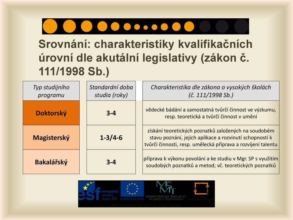 ) Doktorský 3-4 Magisterský 1-3/4-6 Bakalářský 3-4 vědecké bádání a samostatná tvůrčí činnost ve výzkumu, resp.