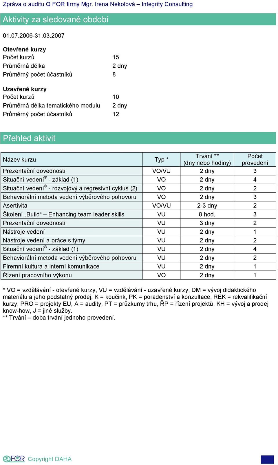 Název kurzu Typ * Trvání ** Počet (dny nebo hodiny) provedení Prezentační dovednosti VO/VU 2 dny 3 Situační vedení - základ (1) VO 2 dny 4 Situační vedení - rozvojový a regresivní cyklus (2) VO 2 dny