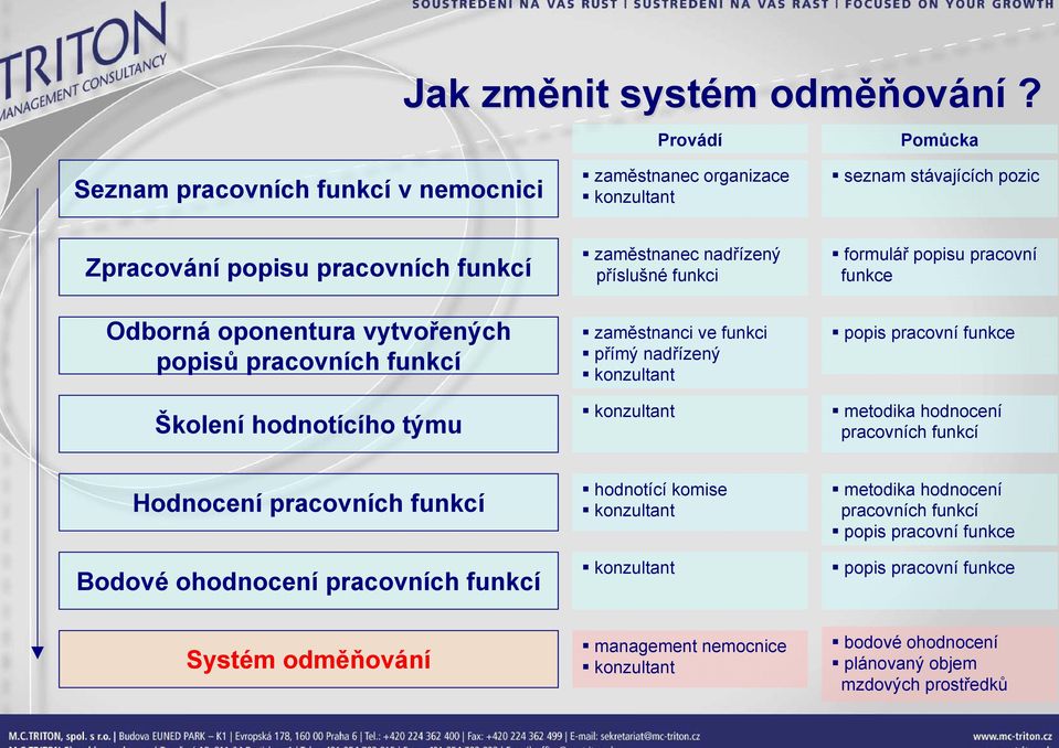 pracovních funkcí Školení hodnotícího týmu zaměstnanec nadřízený příslušné funkci zaměstnanci ve funkci přímý nadřízený konzultant konzultant formulář popisu pracovní funkce popis
