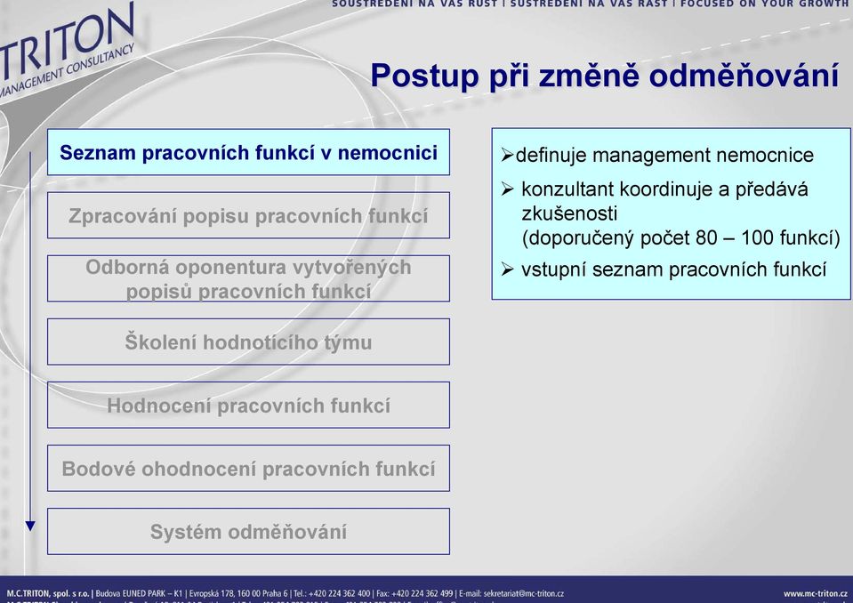 konzultant koordinuje a předává zkušenosti (doporučený počet 80 100 funkcí) vstupní seznam pracovních