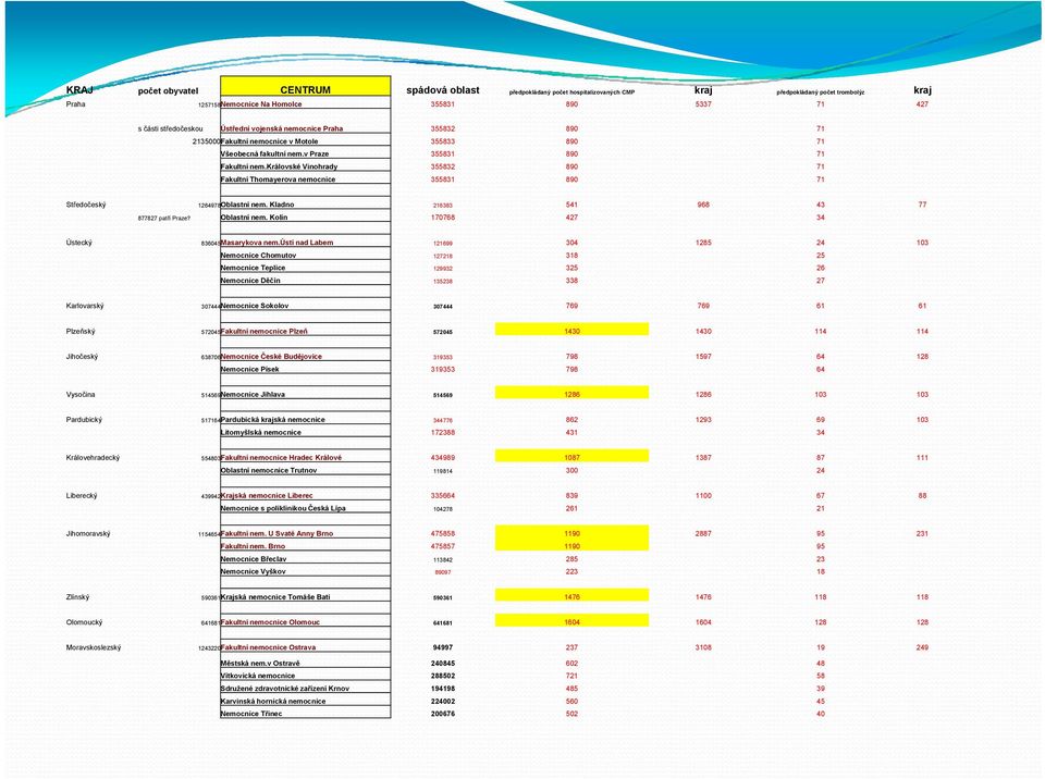 královské Vinohrady 355832 890 71 Fakultní Thomayerova nemocnice 355831 890 71 Středočeský 1264978Oblastní nem. Kladno 216383 541 968 43 77 877827 patří Praze? Oblastní nem.