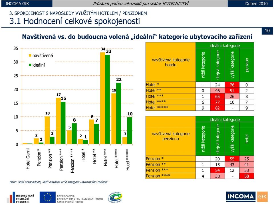 Hotel *** 1 1 6 26 8 1 Hotel **** 6 77 10 7 Hotel ***** 9 82-9 10 10 10 9 8 7 ideální kategorie 2 3 3 navštívená kategorie 2 1 1 penzionu 0 Hotel Gar rni Penzion n * Penzion ** Penzion ** ** Penzion