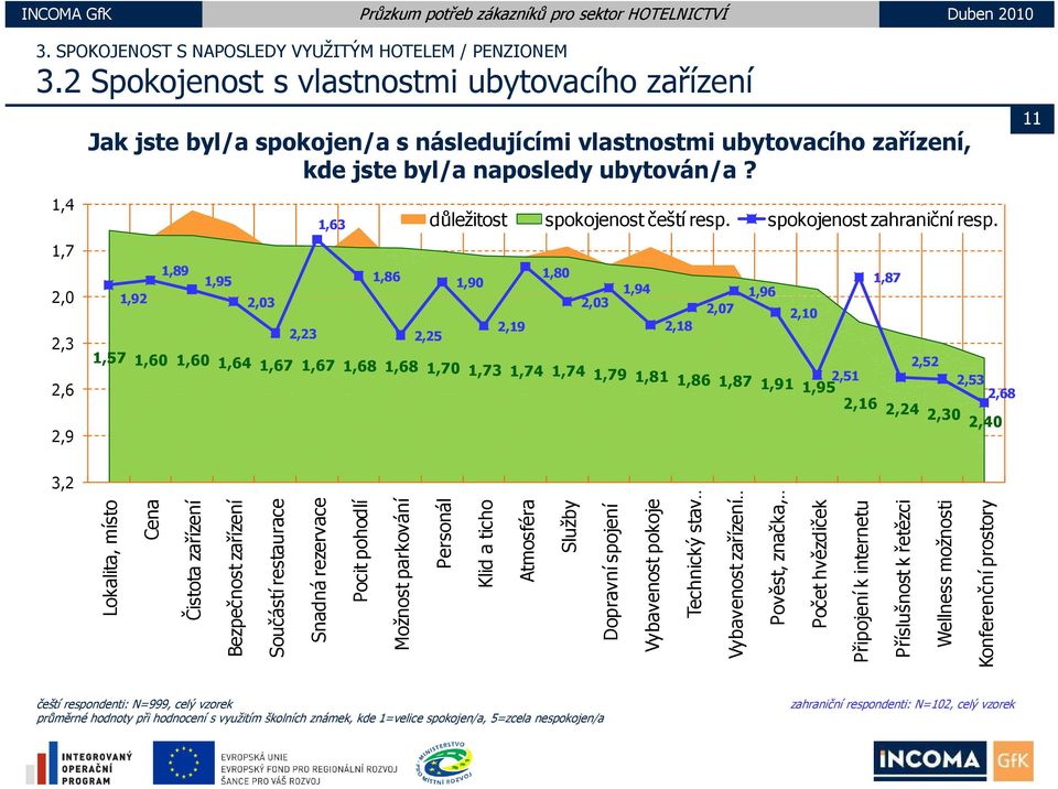 1,89 1,9 192 1,92 2,03 1,63 1,86 2,23 2,2 důležitost spokojenost čeští resp. spokojenost zahraniční resp.