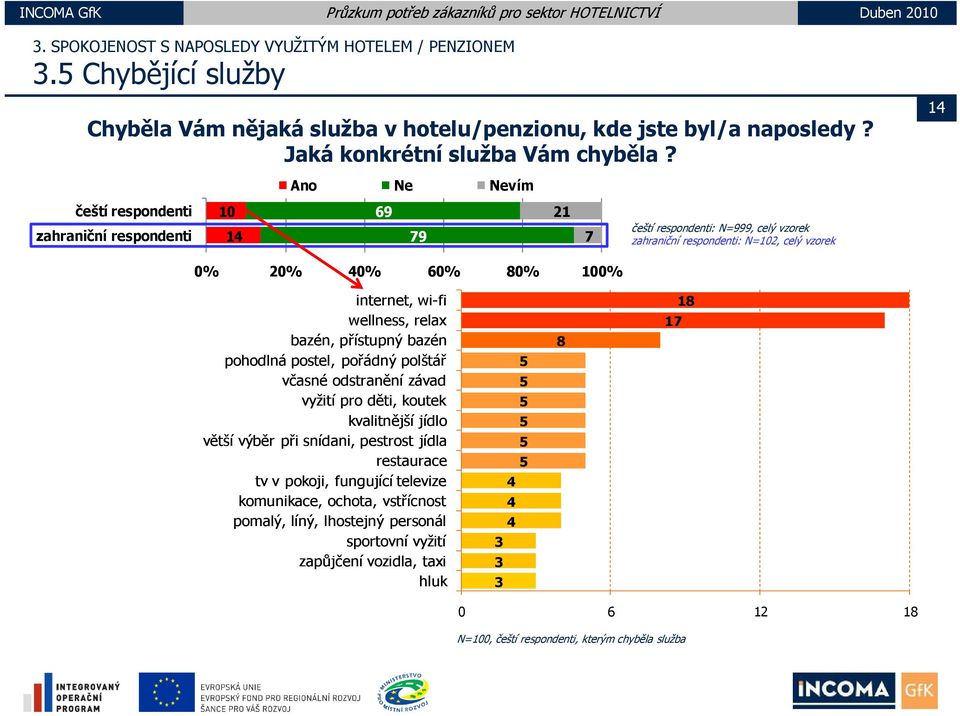 14 Ano Ne Nevím čeští respondenti 10 69 21 zahraniční respondenti 14 79 7 0% 20% 40% 60% 80% 100% internet, wi-fi wellness, relax bazén, přístupný bazén 8 17 18 pohodlná