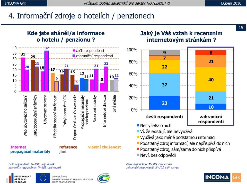 zam městnavatele Propagač ční materiály hotelu/ /penzionu Internet reference vlastní zkušenost propagační materiály jiné Rece enzní stránky Internet tové diskuze Jiná média 100% 80% 60% 40% 20% 0%