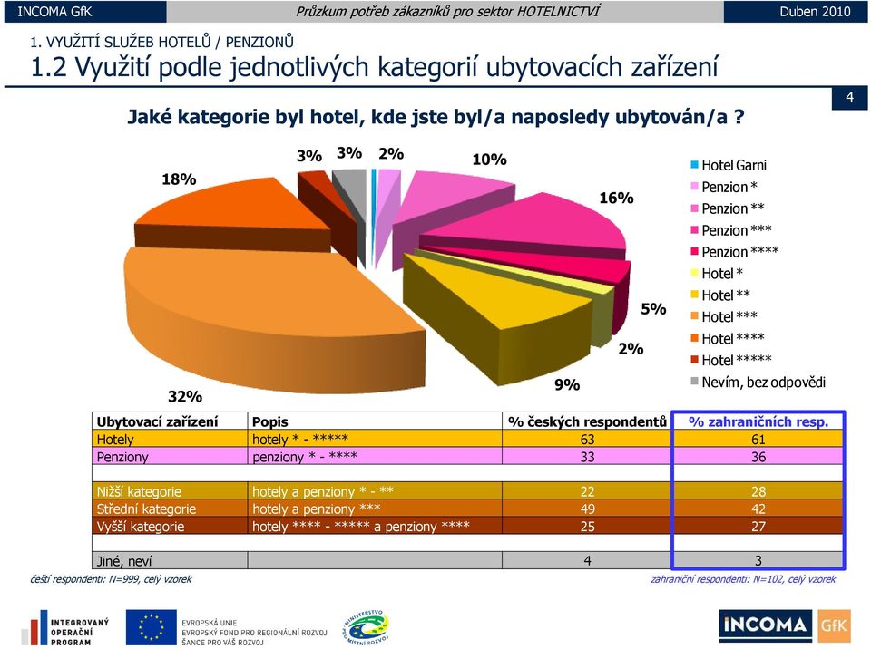 4 18% 32% 3% 3% 2% 10% 9% 16% 2% % Hotel Garni Penzion * Penzion ** Penzion *** Penzion **** Hotel * Hotel ** Hotel *** Hotel **** Hotel ***** Nevím, bez