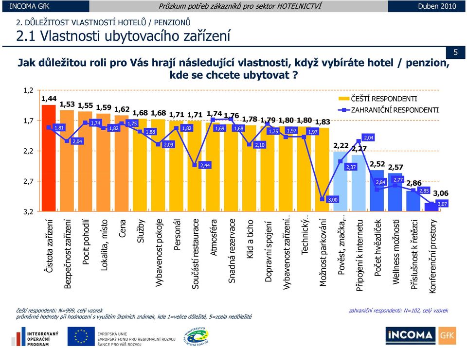 ZAHRANIČNÍ RESPONDENTI 2,04 2,44 2,37 2,2 2,7 2,7 3,2 Čist tota zařízení Bezpečn nost zařízení Pocit pohodlí Lok kalita, místo Cena Služby nost pokoje Vybave Personál í restaurace Součást Atmosféra