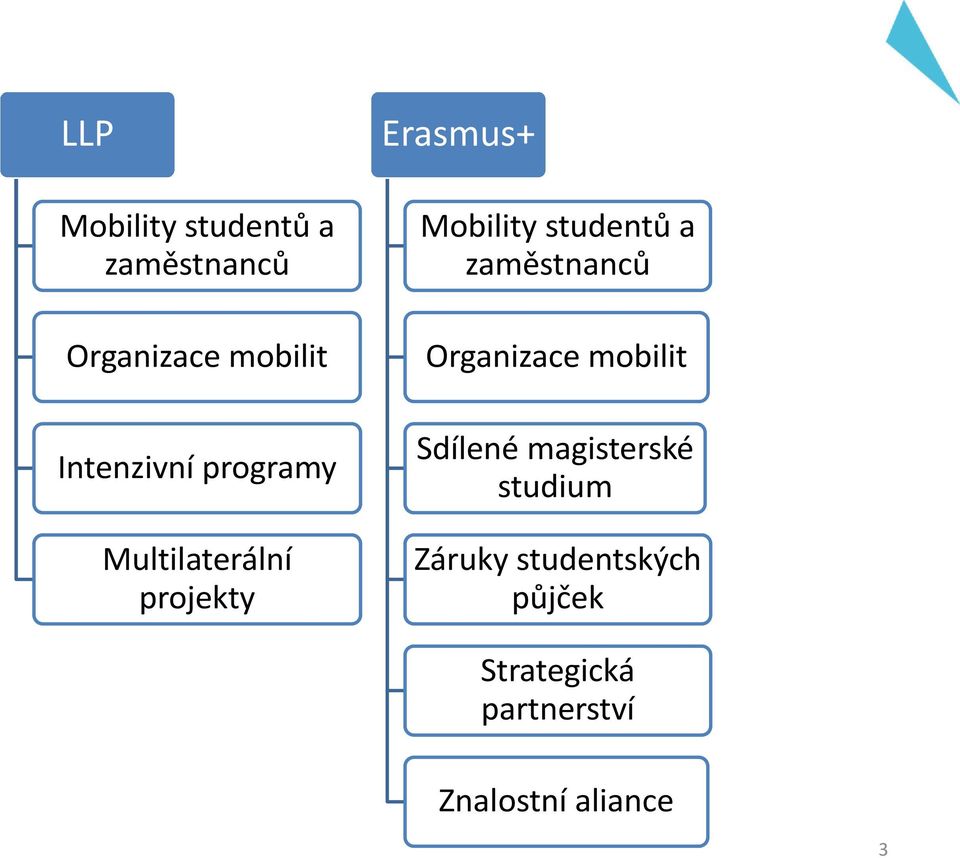 studentů a zaměstnanců Organizace mobilit Sdílené magisterské