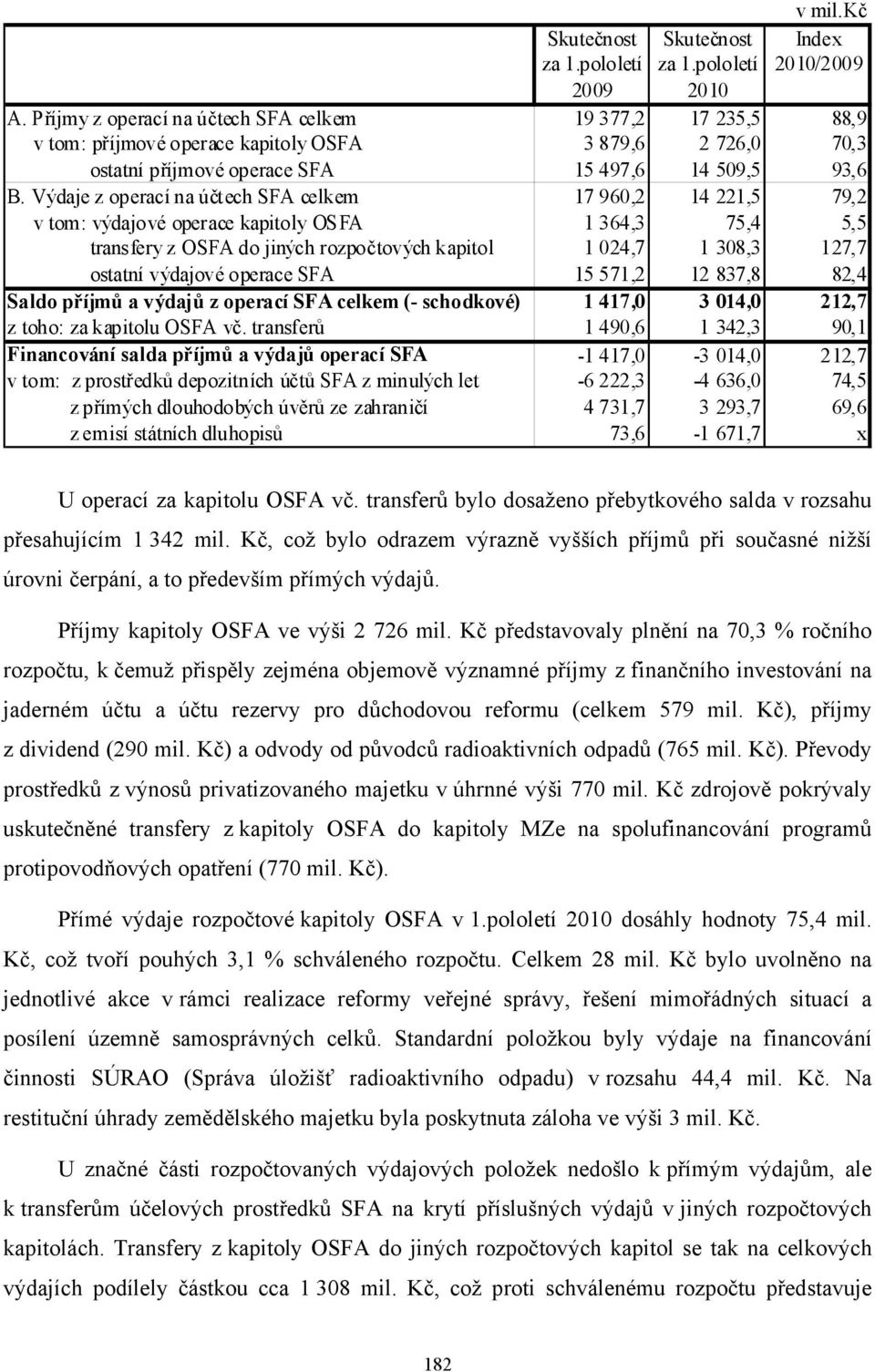 Výdaje z operací na účtech SFA celkem 17 960,2 14 221,5 79,2 v tom: výdajové operace kapitoly OSFA 1 364,3 75,4 5,5 transfery z OSFA do jiných rozpočtových kapitol 1 024,7 1 308,3 127,7 ostatní