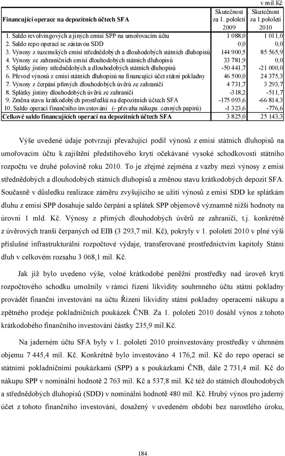 Výnosy ze zahraničních emisí dlouhodobých státních dluhopisů 33 781,9 0,0 5. Splátky jistiny střednědobých a dlouhodobých státních dluhopisů -50 441,7-21 000,0 6.