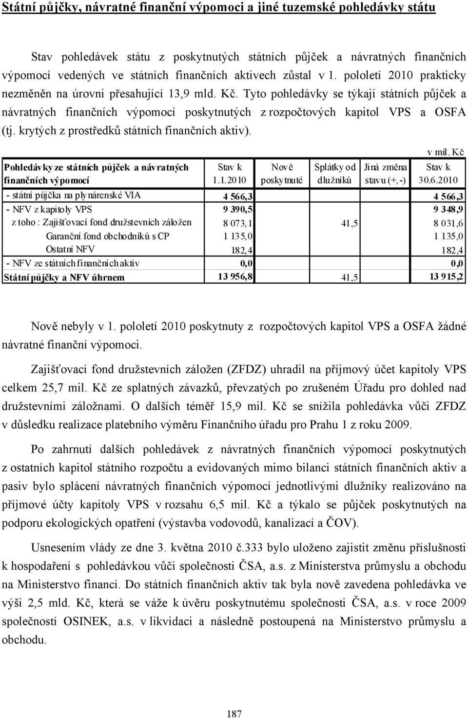 Tyto pohledávky se týkají státních půjček a návratných finančních výpomocí poskytnutých z rozpočtových kapitol VPS a OSFA (tj. krytých z prostředků státních finančních aktiv).