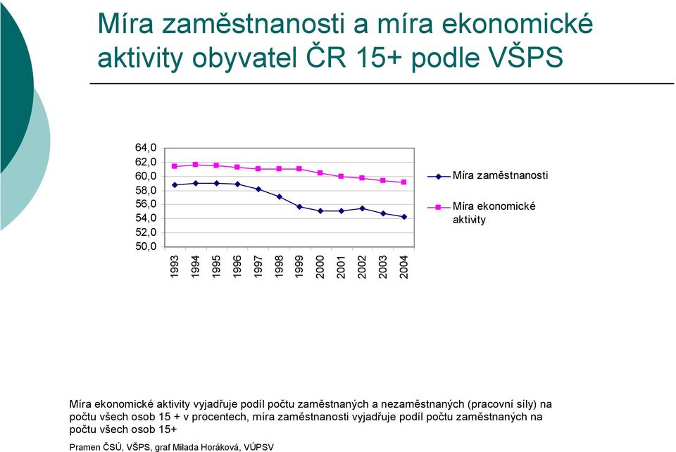 aktivity vyjadřuje podíl počtu zaměstnaných a nezaměstnaných (pracovní síly) na počtu všech osob 15 + v procentech,