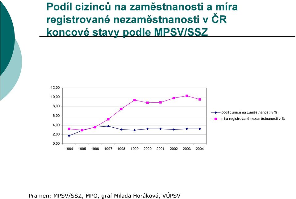 zaměstnanosti v % míra registrované nezaměstnanosti v % 2,00 0,00 1994 1995