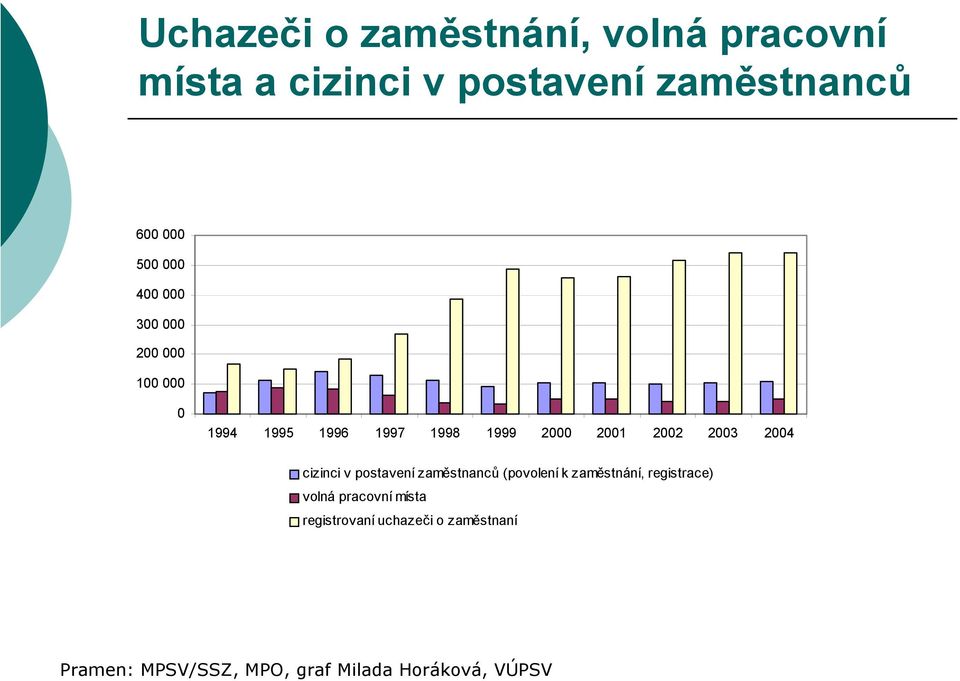 2004 cizinci v postavení zaměstnanců (povolení k zaměstnání, registrace) volná pracovní