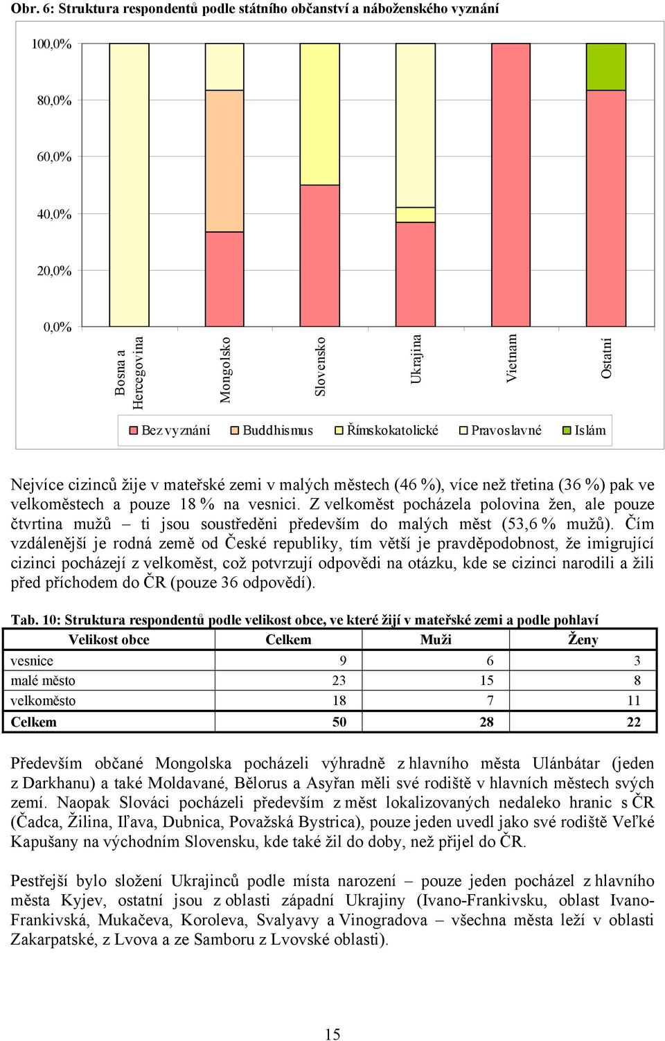 Z velkoměst pocházela polovina žen, ale pouze čtvrtina mužů ti jsou soustředěni především do malých měst (53,6 % mužů).