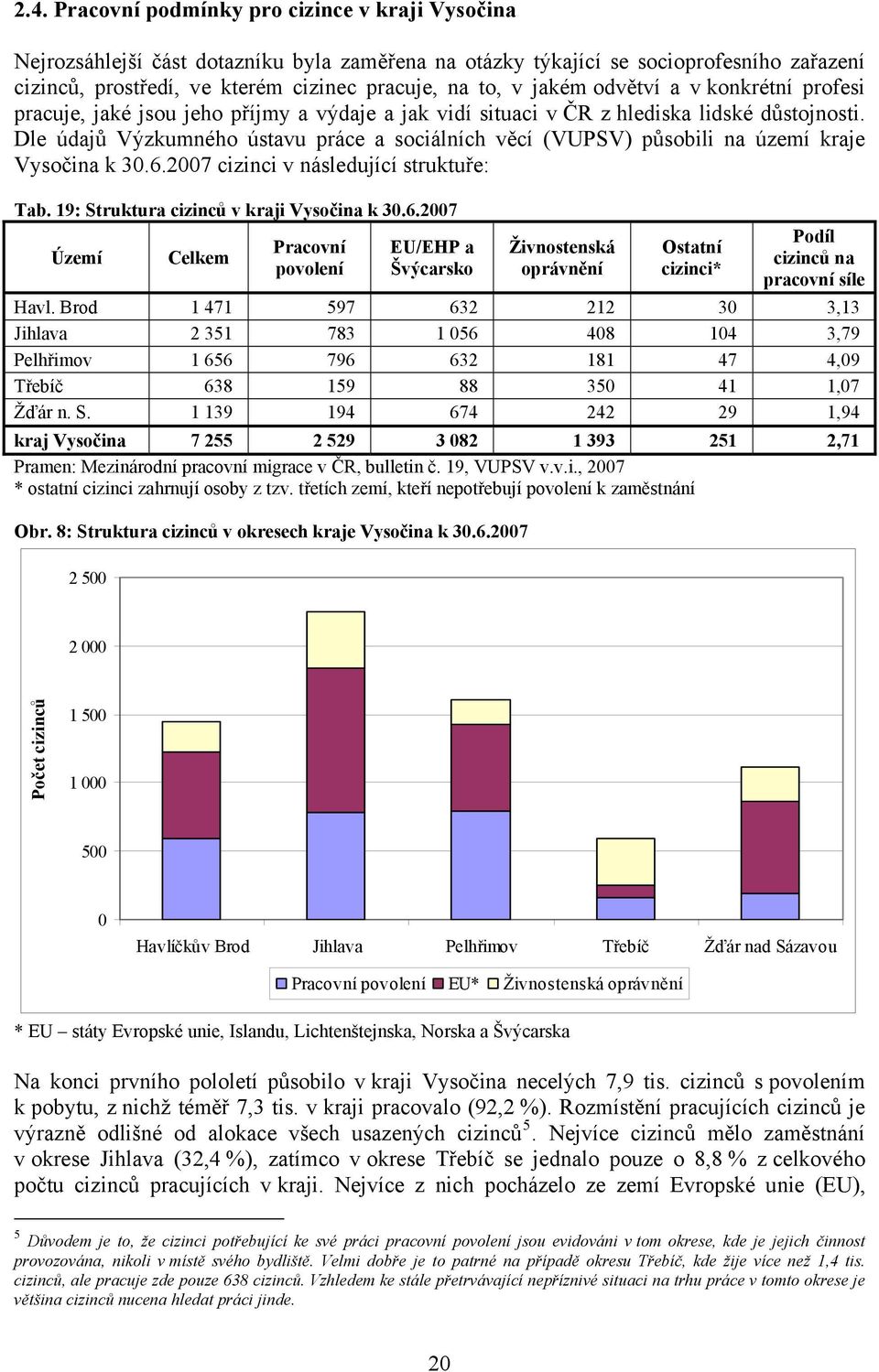 Dle údajů Výzkumného ústavu práce a sociálních věcí (VUPSV) působili na území kraje Vysočina k 30.6.