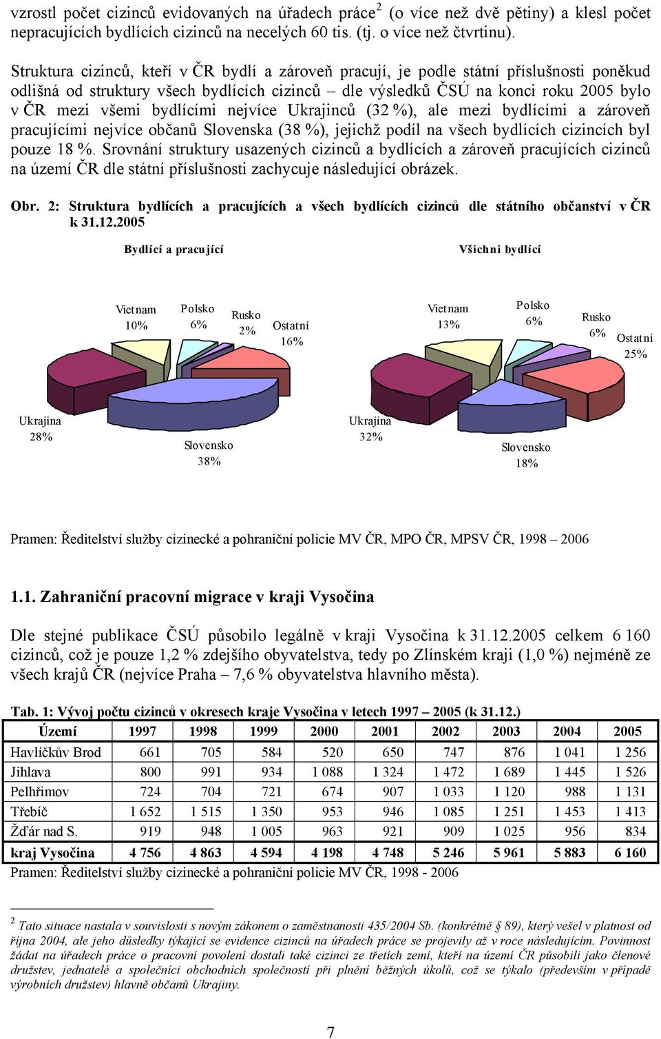 bydlícími nejvíce Ukrajinců (32 %), ale mezi bydlícími a zároveň pracujícími nejvíce občanů Slovenska (38 %), jejichž podíl na všech bydlících cizincích byl pouze 18 %.