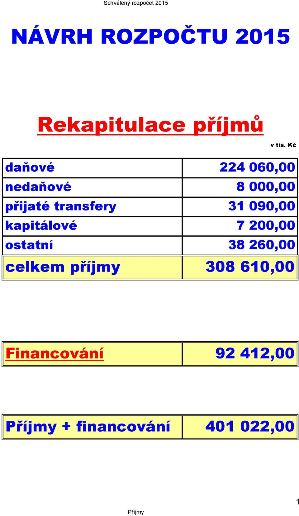 090,00 kapitálové 7 200,00 ostatní 38 260,00 celkem příjmy