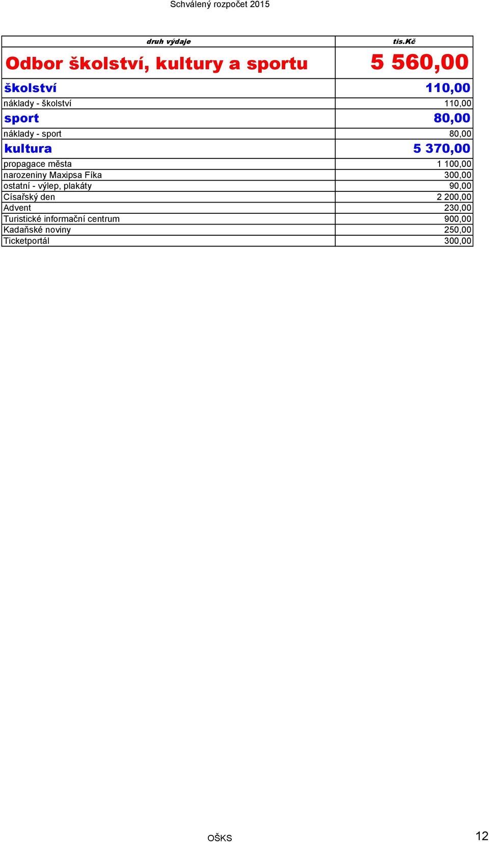 Maxipsa Fíka 300,00 ostatní - výlep, plakáty 90,00 Císařský den 2 200,00 Advent 230,00