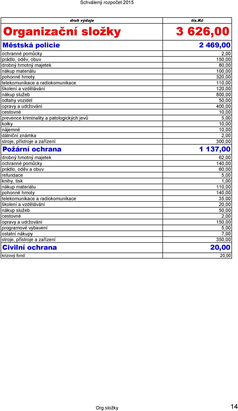 10,00 dálniční známka 2,00 stroje, přístroje a zařízení 300,00 Požární ochrana 1 137,00 drobný hmotný majetek 62,00 ochranné pomůcky 140,00 prádlo, oděv a obuv 60,00 refundace 5,00 knihy, tisk 1,00