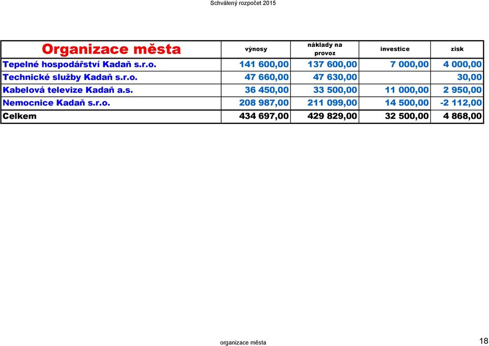 r.o. 47 660,00 47 630,00 30,00 Kabelová televize Kadaň a.s.