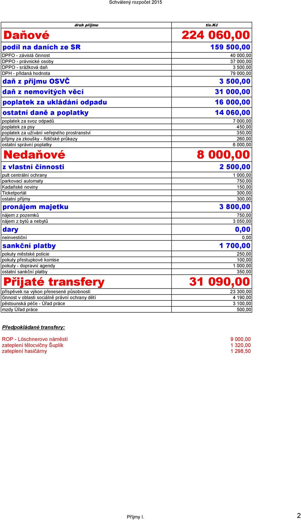 užívání veřejného prostranství 350,00 příjmy za zkoušky - řidičské průkazy 260,00 ostatní správní poplatky 6 000,00 Nedaňové 8 000,00 z vlastní činnosti 2 500,00 pult centrální ochrany 1 000,00