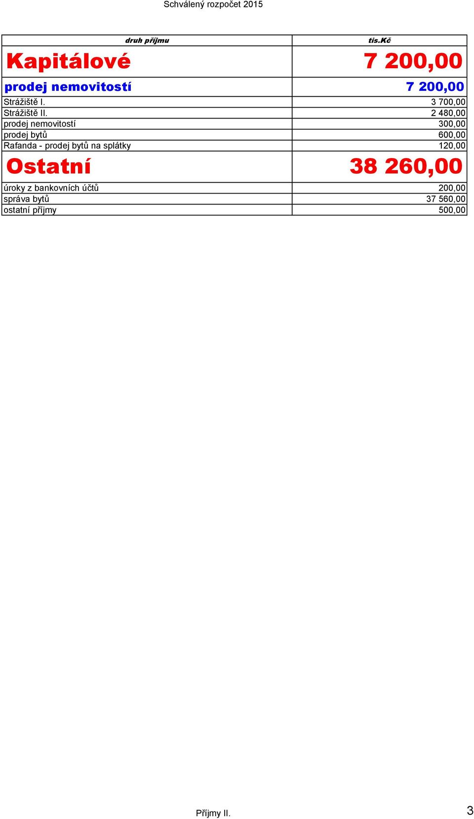 2 480,00 prodej nemovitostí 300,00 prodej bytů 600,00 Rafanda - prodej