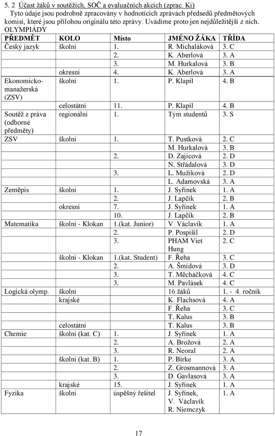 P. Klapil 4. B Soutěţ z práva (odborné předměty) celostátní 11. P. Klapil 4. B regionální 1. Tým studentů 3. S ZSV školní 1. T. Pustková 2. C M. Hurkalová 3. B 2. D. Zajícová 2. D N. Střádalová 3.