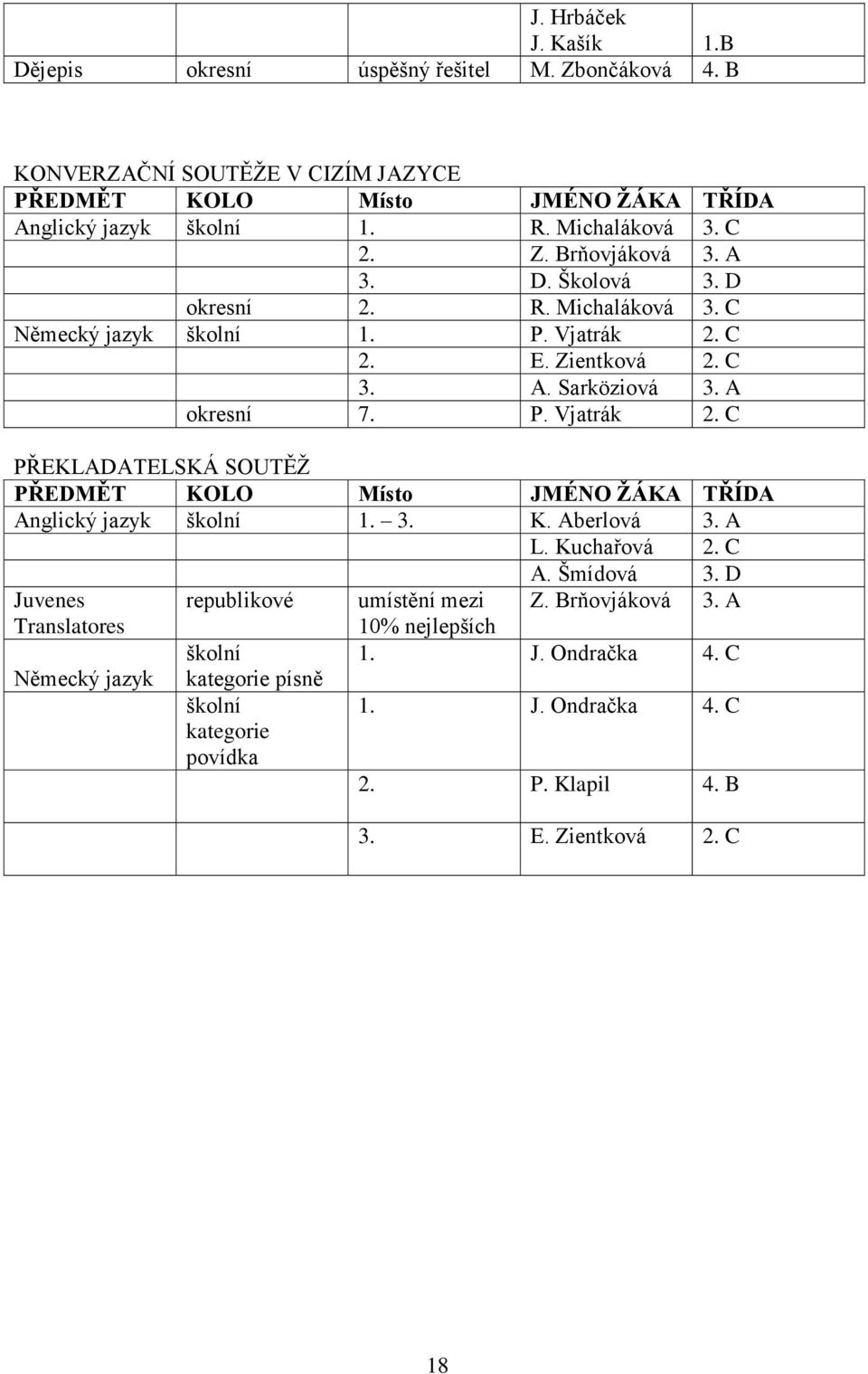 P. Vjatrák 2. C PŘEKLADATELSKÁ SOUTĚŢ PŘEDMĚT KOLO Místo JMÉNO ŽÁKA TŘÍDA Anglický jazyk školní 1. 3. K. Aberlová 3. A L. Kuchařová 2. C A. Šmídová 3.