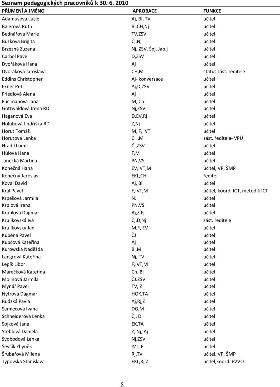 j učitel Carbol Pavel D,ZSV učitel Dvořáková Hana Aj učitel Dvořáková Jaroslava CH,M statut.zást.
