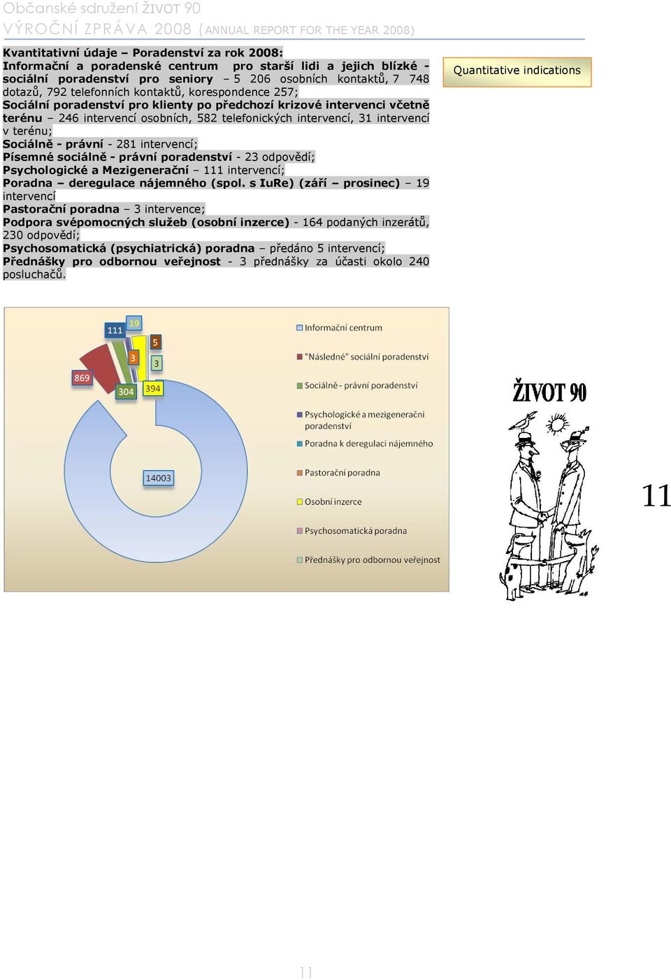 právní - 281 intervencí; Písemné sociálně - právní poradenství - 23 odpovědí; Psychologické a Mezigenerační 111 intervencí; Poradna deregulace nájemného (spol.