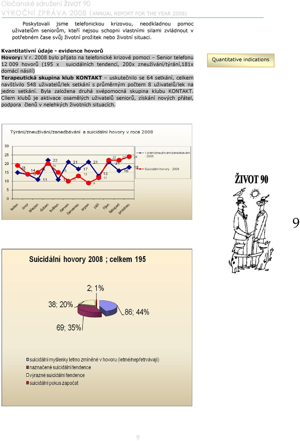 2008 bylo přijato na telefonické krizové pomoci Senior telefonu 12 009 hovorů (195 x suicidálních tendencí, 200x zneužívání/týrání,181x domácí násilí) Terapeutická skupina klub KONTAKT