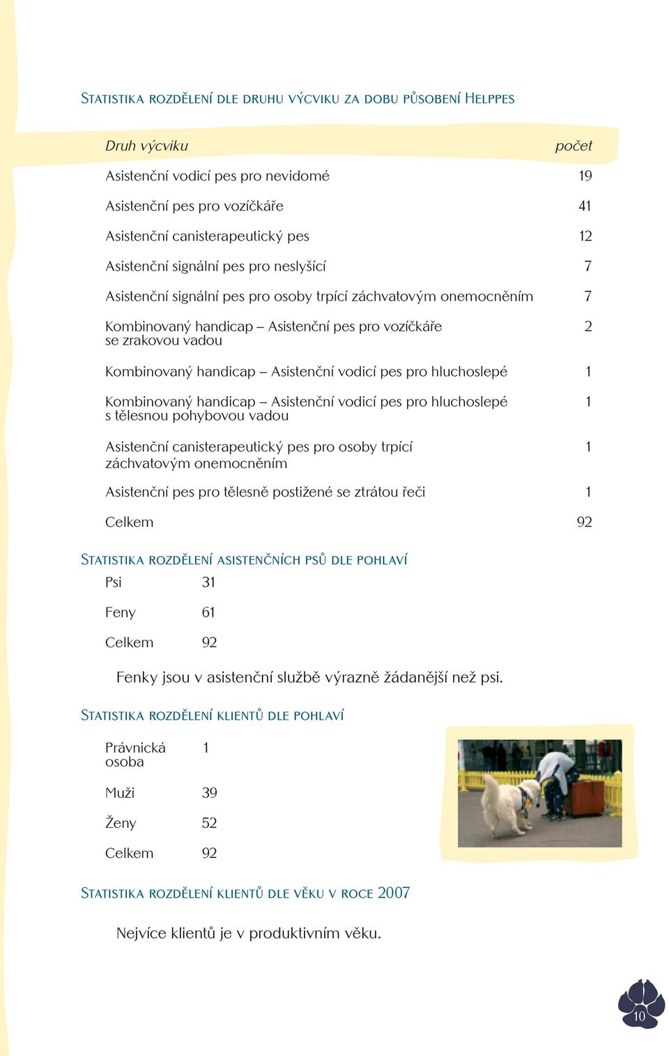 vodicí pes pro hluchoslepé 1 Kombinovaný handicap Asistenční vodicí pes pro hluchoslepé s tělesnou pohybovou vadou Asistenční canisterapeutický pes pro osoby trpící záchvatovým onemocněním 1 1
