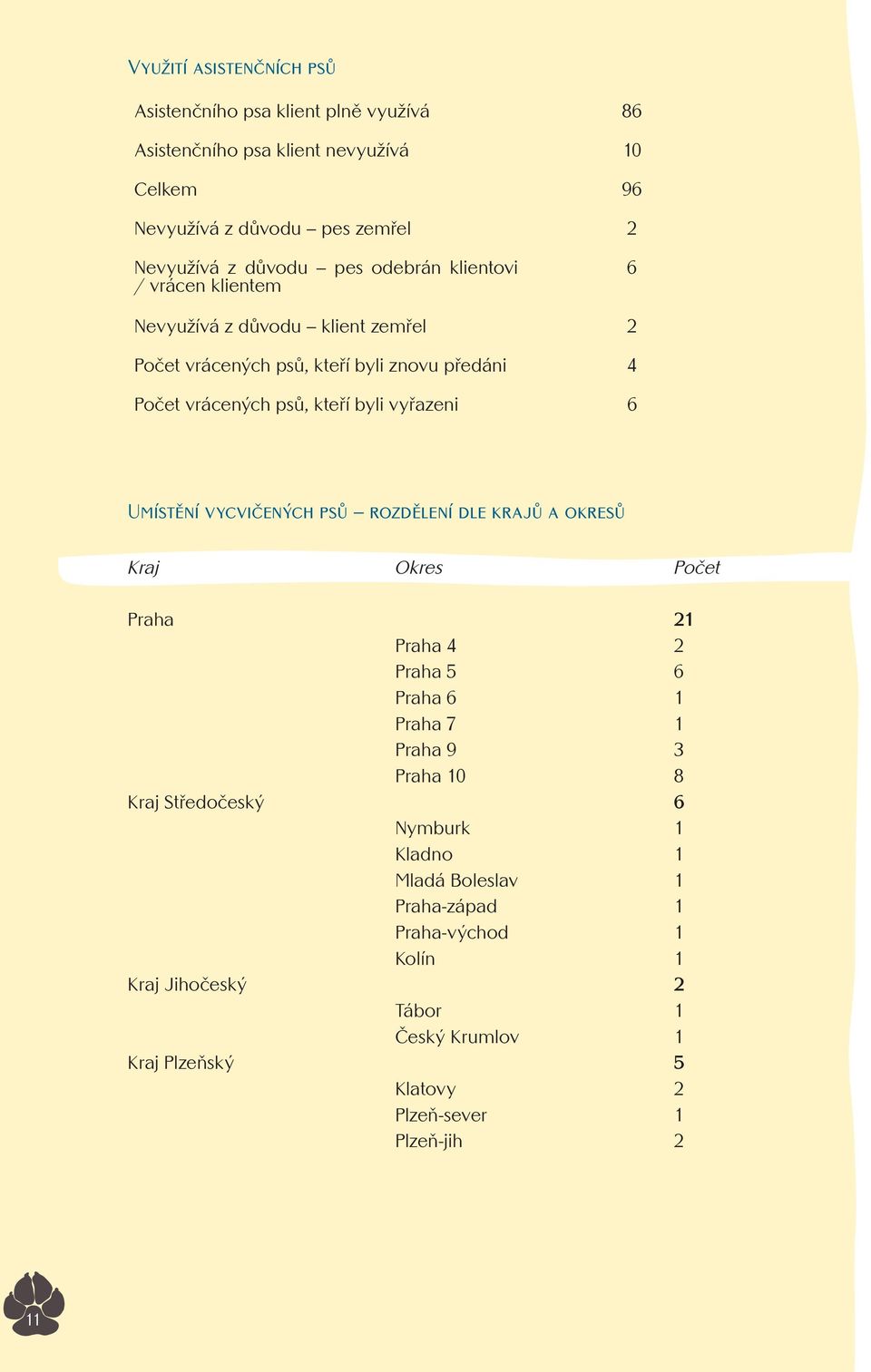vyřazeni 6 Umístění vycvičených psů rozdělení dle krajů a okresů Kraj Okres Počet Praha 21 Praha 4 2 Praha 5 6 Praha 6 1 Praha 7 1 Praha 9 3 Praha 10 8 Kraj