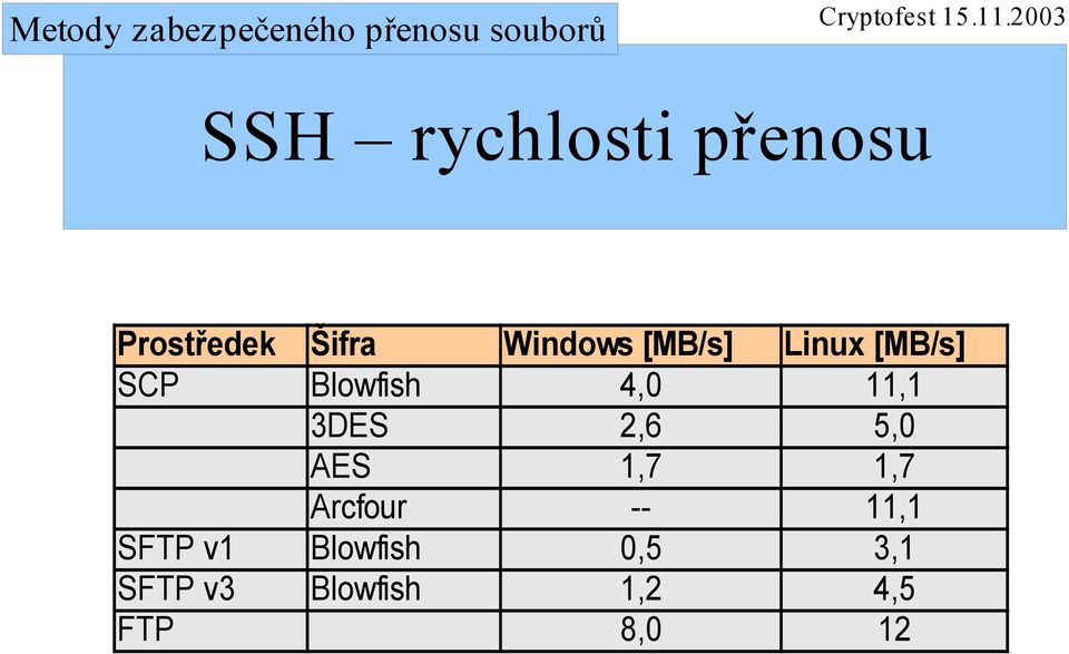 2,6 5,0 AES 1,7 1,7 Arcfour -- 11,1 SFTP v1