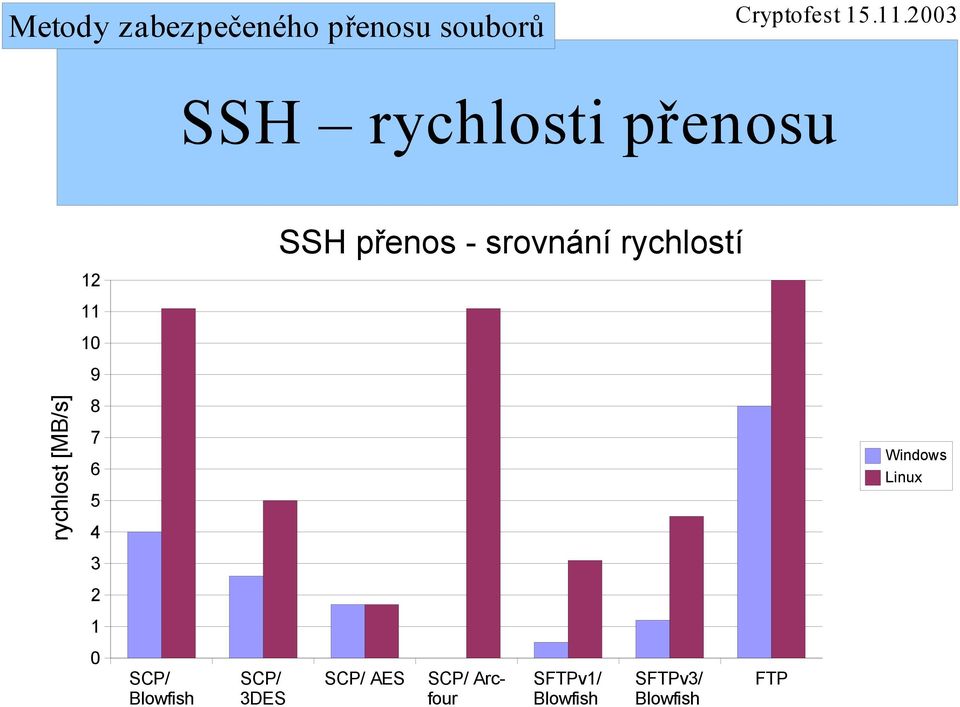 Windows Linux 3 2 1 0 SCP/ Blowfish SCP/ 3DES