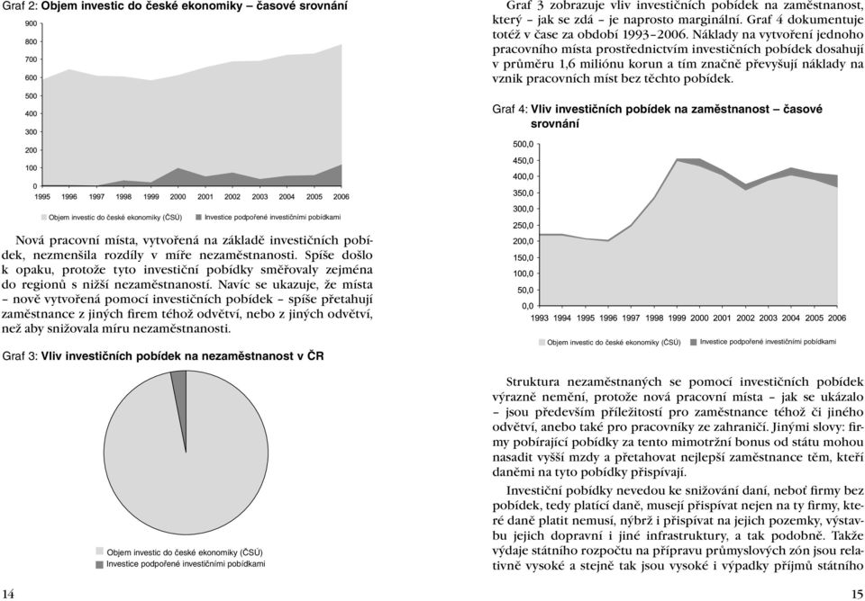 Náklady na vytvoření jednoho pracovního místa prostřednictvím investičních pobídek dosahují v průměru 1,6 miliónu korun a tím značně převyšují náklady na vznik pracovních míst bez těchto pobídek.