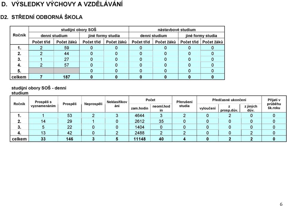 Počet žáků Počet tříd Počet žáků 1. 2 59 0 0 0 0 0 0 2. 2 44 0 0 0 0 0 0 3. 1 27 0 0 0 0 0 0 4. 2 57 0 0 0 0 0 0 5.