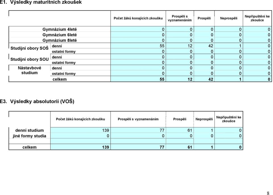 ostatní formy 0 0 0 0 0 Nástavbové denní 0 0 0 0 0 studium ostatní formy 0 0 0 0 0 celkem 55 12 42 1 0 E3.