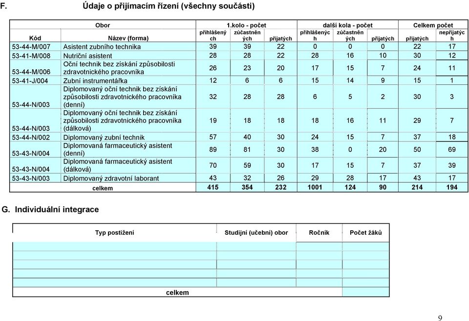 0 22 17 53-41-M/008 Nutriční asistent 28 28 22 28 16 10 30 12 Oční technik bez získání způsobilosti 53-44-M/006 zdravotnického pracovníka 26 23 20 17 15 7 24 11 53-41-J/004 Zubní instrumentářka 12 6