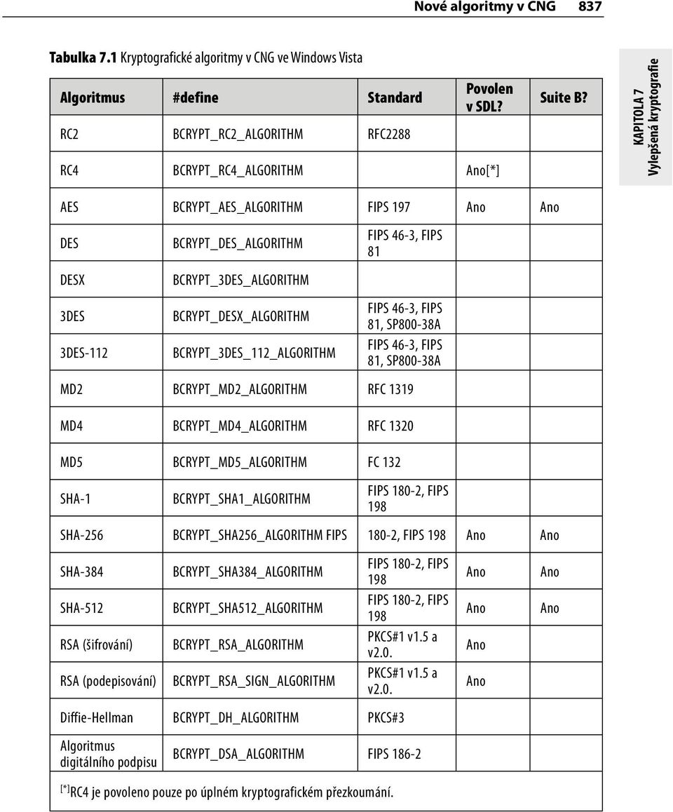 KAPITOLA 7 Vylepšená kryptografie AES BCRYPT_AES_ALGORITHM FIPS 197 Ano Ano DES DESX BCRYPT_DES_ALGORITHM BCRYPT_3DES_ALGORITHM FIPS 46-3, FIPS 81 3DES BCRYPT_DESX_ALGORITHM FIPS 46-3, FIPS 81,