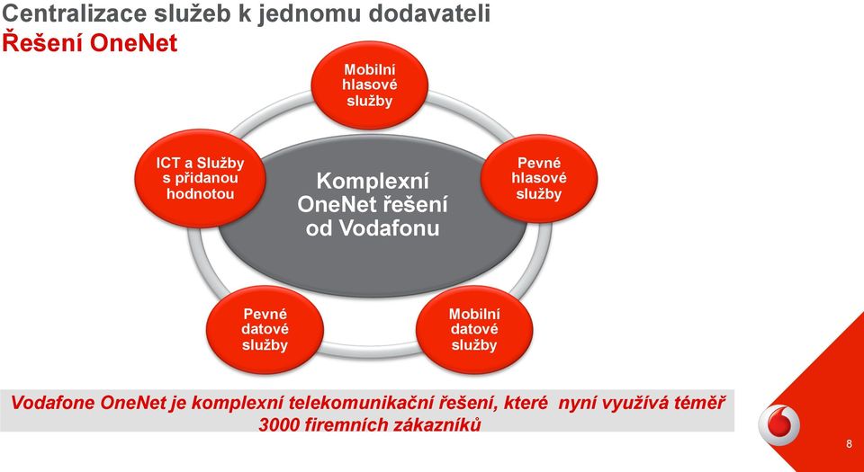 hlasové služby Pevné datové služby Mobilní datové služby Vodafone OneNet je