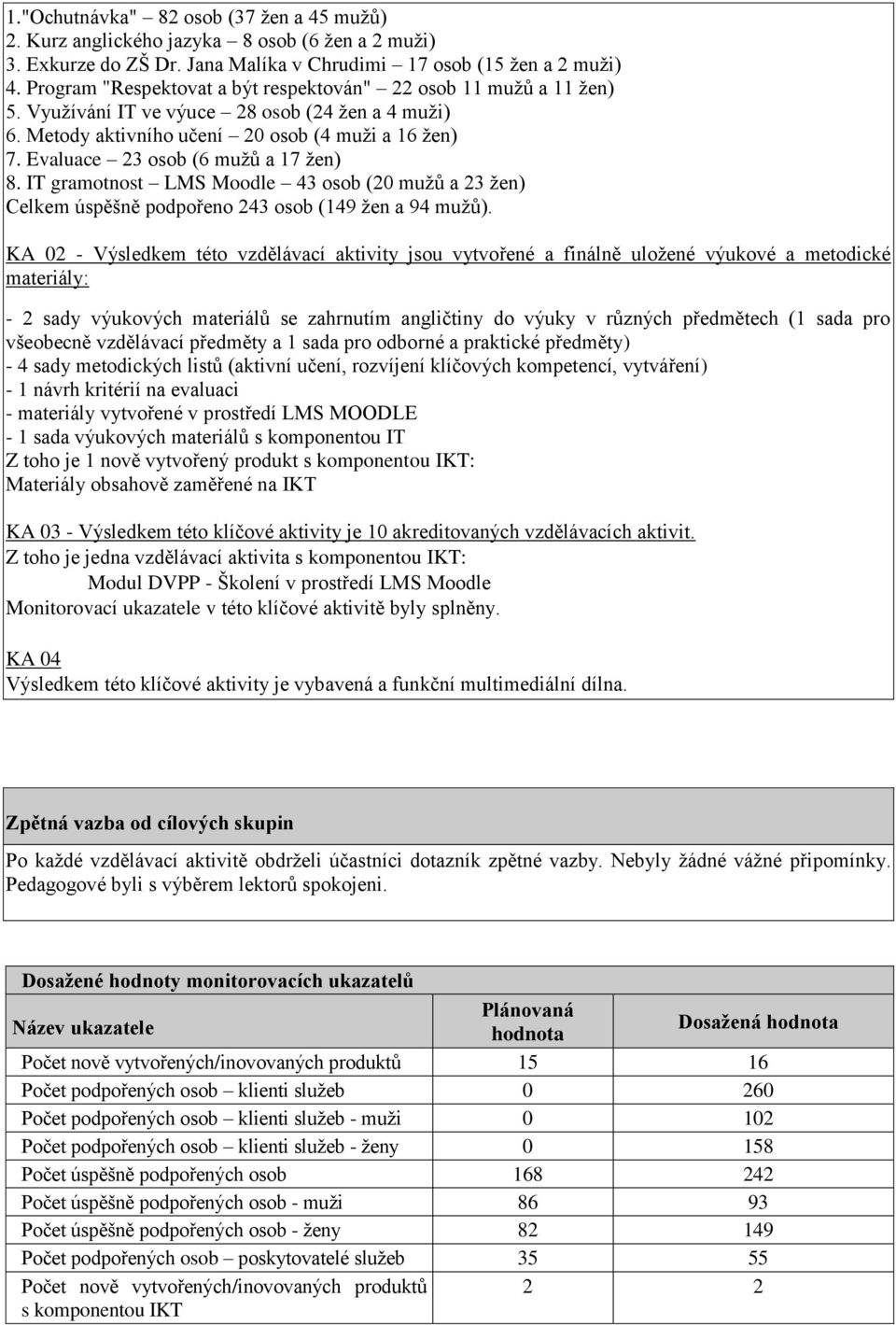 Evaluace 23 osob (6 mužů a 17 žen) 8. IT gramotnost LMS Moodle 43 osob (20 mužů a 23 žen) Celkem úspěšně podpořeno 243 osob (149 žen a 94 mužů).