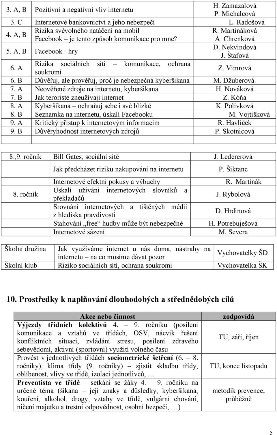 A Rizika sociálních sítí komunikace, ochrana soukromí Z. Vimrová 6. B Důvěřuj, ale prověřuj, proč je nebezpečná kyberšikana M. Džuberová. 7. A Neověřené zdroje na internetu, kyberšikana H. Nováková 7.