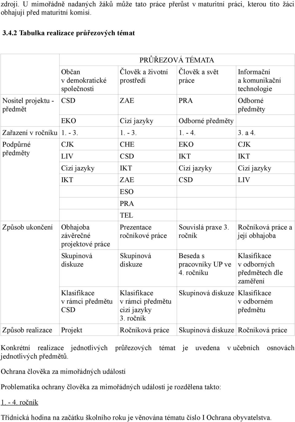 CSD ZAE PRA Odborné předměty EKO Cizí jazyky Odborné předměty Zařazení v ročníku 1. - 3. 1. - 3. 1. - 4. 3. a 4.